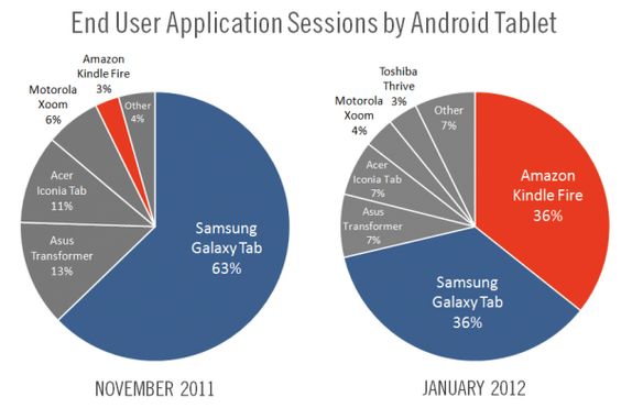 Amazon Kindle Fire har gjort et solid innhugg i Android-kaken. Diagrammet viser de ulike Android-nettbrettenes andel av app-sesjoner. (Kilde: Flurry)