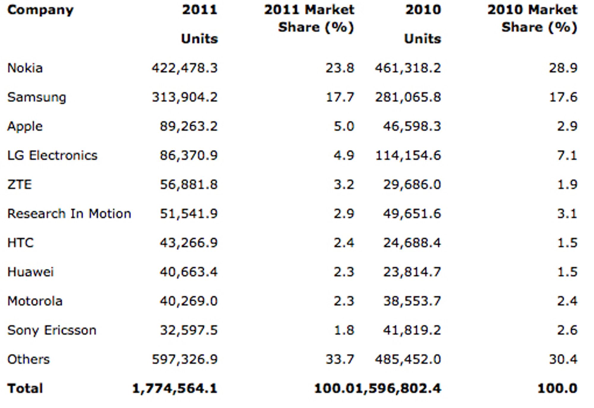 Tabellen viser hvilke produsenter som solgte flest mobiltelefoner i 2011. (Kilde: Gartner)