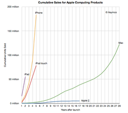 Massive mengder mobile enheter er solgt det siste året. Bilde: Asymco
