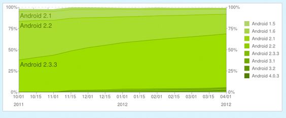 Grafen viser historisk fordeling av de ulike Android-versjonene siden 1. oktober 2011 og frem til 2. april 2012. (Kilde: Google)