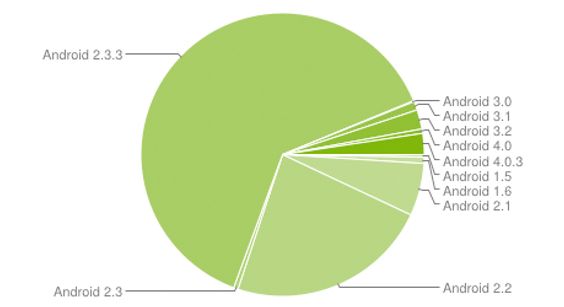 Fordelingen pr. 2. april 2012. (Kilde: Google)