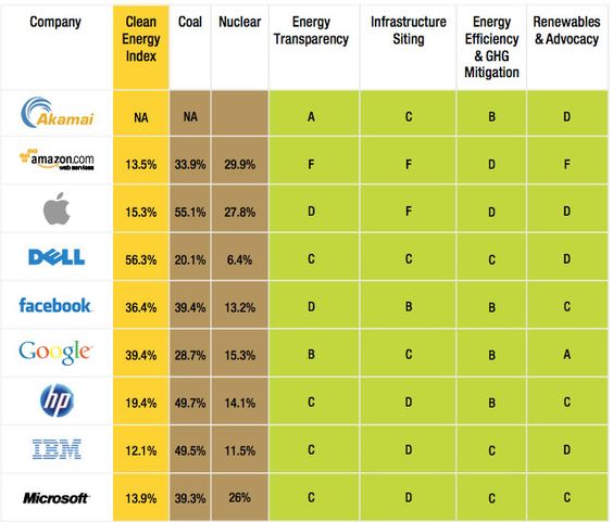 Apple kom rimelig dårlig ut på Greenpeace sin nettsky-rapport. Selskapet selv mener opptil 60 prosent av energien de bruker er fornybar, mens Greenpeace mener tallet er et helt annet.