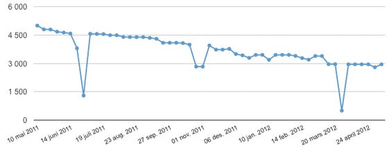 Prisutviklingen på HTC Sensation.