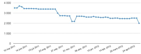 Prisutviklingen på LG Optimus 2X.