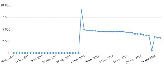 Prisutviklingen på Samsung Galaxy Nexus.