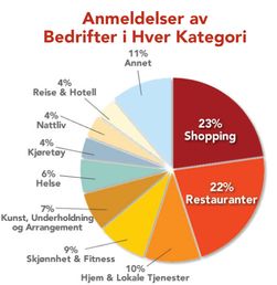De aller fleste anmeldelsene handler enten om restauranter eller shopping.