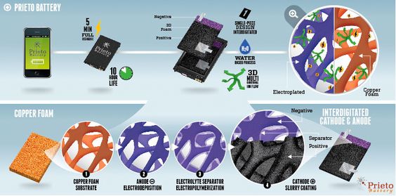 Denne skissen fra Prieto forklarer hvordan den nye batteriteknologien fungerer.