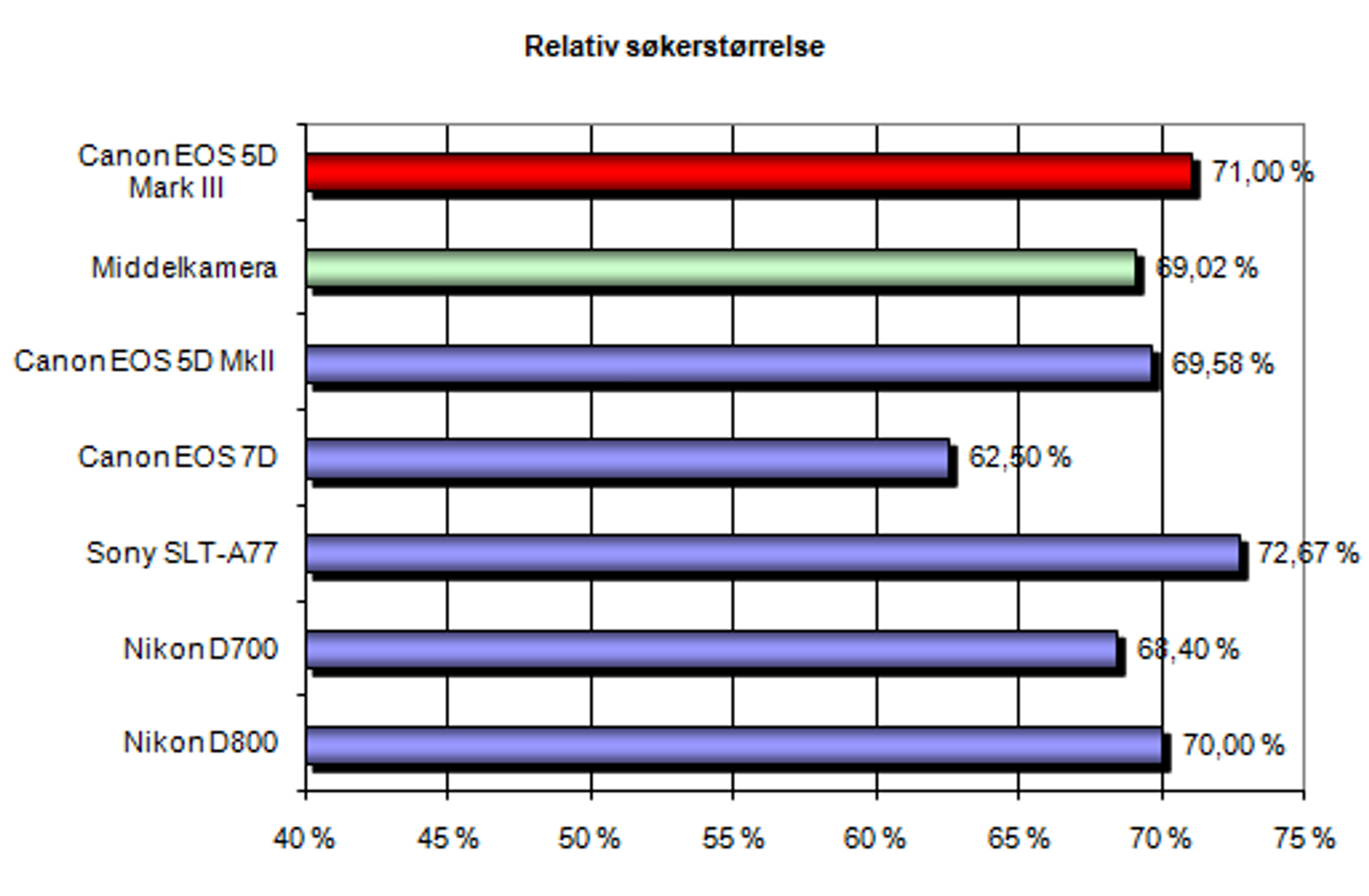 5D_MarkIII_sokerstorrelse.