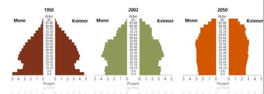Befolkningsstatistikk og -sammensetning.