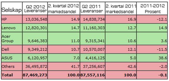 Tall fra Gartner.
