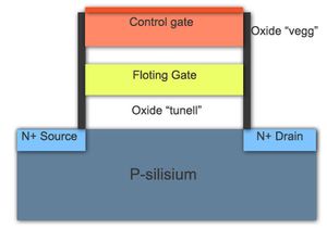 En NAND-lagringscelle.