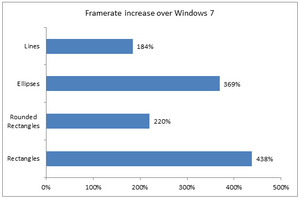 Ytelsesforbedring over Windows 7.