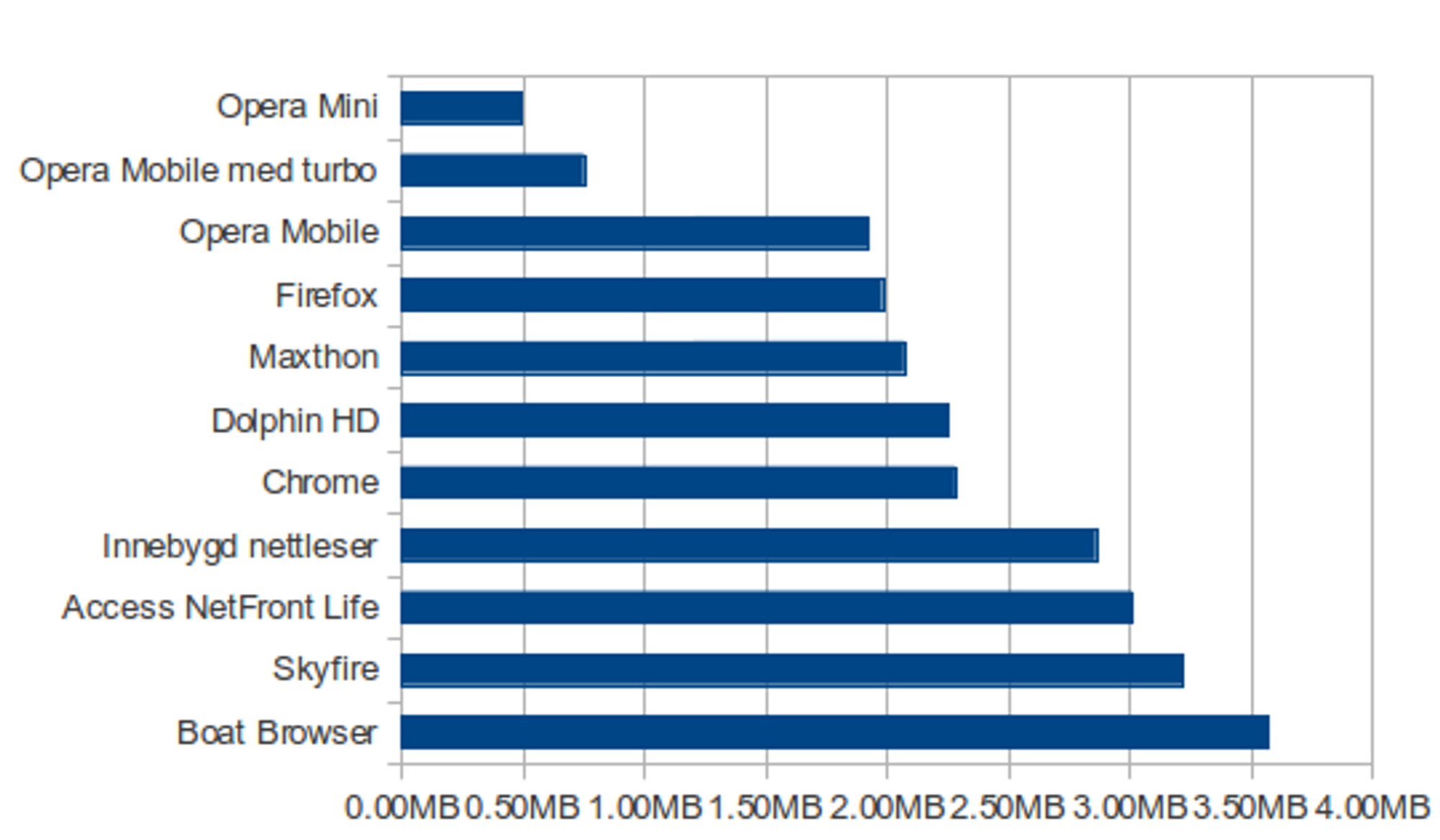 Firefox bruker veldig lite data etter det faste surfemønsteret vårt, og husker altså mange elementer på nettsidene.