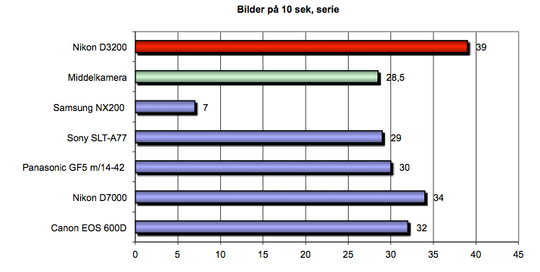 Antall bilder i løpet av 10 sekunder, JPEG.