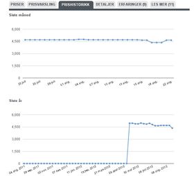 Prisen på Samsung Galaxy S III beveger seg sakte nedover.