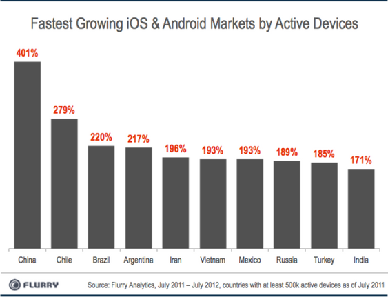 Disse landene hadde den største veksten i antall aktive enheter med iOS eller Android.