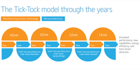 Intels tick tock-modell.
