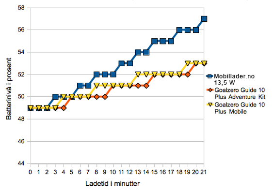 Sony Xperia S ble ladet fra 48 prosent batterinivå. Vi startet målingen ved 49 prosent.