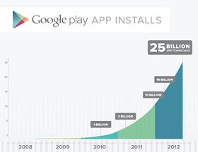 25 milliarder nedlastninger fra Android Market.