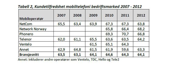 EPSI Ratings kundetilfredshetsmåling for bedriftsmarkedet.