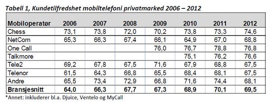EPSI Ratings kundetilfredshetsmåling for privatmarkedet..
