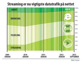 Denne grafen fra YouSee viser utviklingen.