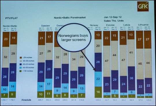 Nordmenn skiller seg ut i Norden som størrelsesorienterte TV-kjøpere. .