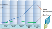 Les Tredobling av ytelse i 2014