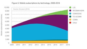 Antall mobilabonnement etter type teknologi. Abonnementene er definert etter den mest avanserte teknologien telefonen og nettverket kan håndtere.