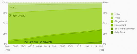 Historiske data for ulike Android-versjoner, frem til 1. desember 2012.