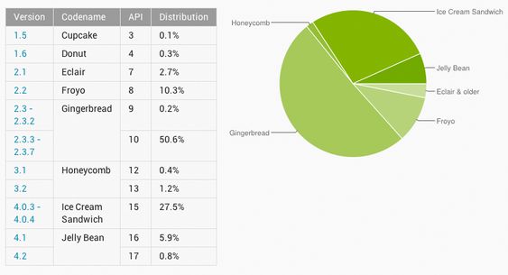 Fordelingen av ulike Android-versjoner per 3. desember 2012.