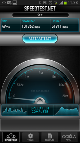 SÅ FORT KAN DET GÅ: Under testing av Samsung Galaxy S III 4G oppnådde vi en hastighet på rundt 100 Mbps – men dette hører til unntakene. 40 Mbps er mer normalt.