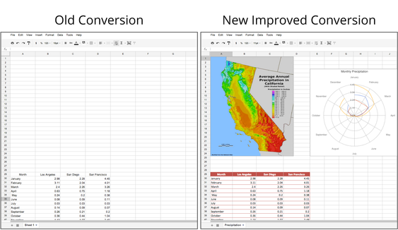 Til høyre vises hvordan et Excel-ark kunne se ut når det ble importert til Google Docs tidligere. Til venstre etter at QuickOffice-konvertering er på plass.