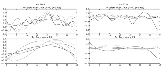 Her er akselerometerdata vist øverst og hvordan man forventer hver kode skal se ut under. Koden til venstre er 2087 og til høyre 2358.