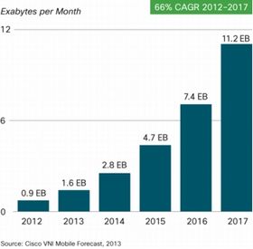 Cisco spår en voldsom vekst i mobiltrafikken frem mot 2017.