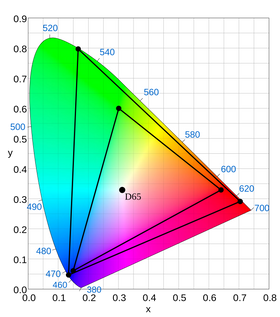 Dette diagrammet viser forskjellen i fargerommet mellom HD (liten trekant) og UHD (stor trekant).