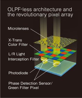 Diagram som viser X-Trans CMOS II og hva den gjør.