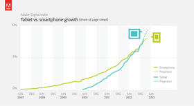 Andelen sidevisninger for nettbrett og smartmobiler.