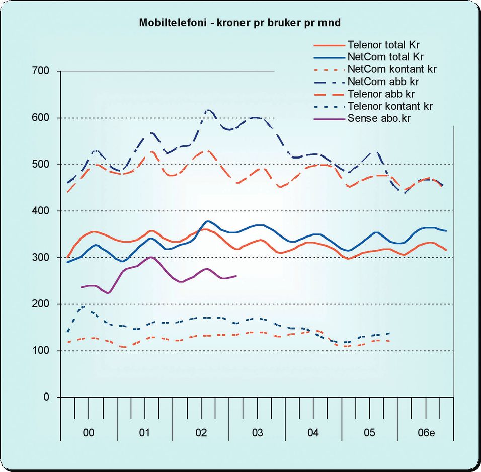 Mobilmarkedet - hvem dro ut proppen?