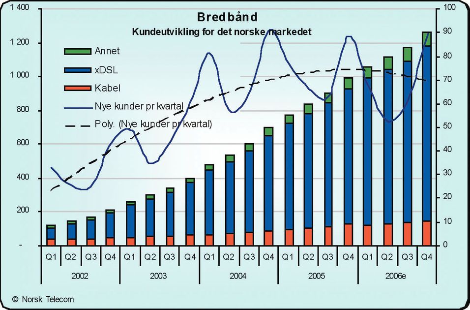 Bredbånd slanker bort milliarder av kroner