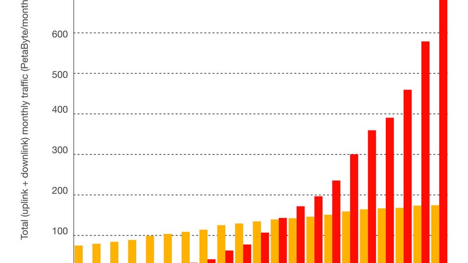 <p>Slik viser Ericsson veksten i mobil datatrafikk de siste fem &aring;rene. I l&oslash;pet av de neste fem &aring;rene kan vi vente oss en femtendobling, hevder selskapet. (Ill: Ericsson)</p>