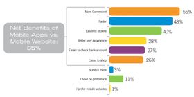 Fordeler med mobilapper fremfor mobilsider, ifølge undersøkelse fra Compuware.