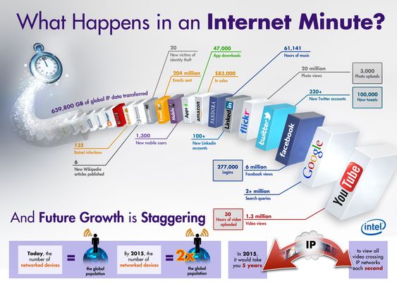 Denne infografikken fra Intel gir fascinerende innsikt.