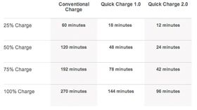 Ladetider med Quick Charge 2.0, ifølge Qualcomm.