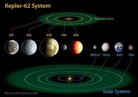 Kepler-62 Vs. solsystemet: Til nå er det oppdaget fem planeter i dette systemet som befinner seg 1200 lysår fra jorden i stjernebildet «Lyren». Moderstjernen er en dvergstjerne som er bare to tredjedeler av solens størrelse og med en femtedel av dens lysstyrke. Alderen er 7 milliarder år – noe eldre enn solsystemet. Kepler-62f og Kepler-62e er i beboelig sone.