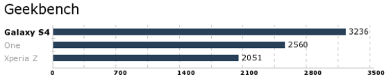 Geekbench måler generell ytelse, og her kommer Galaxy S4 svært godt ut, mens tydelig annenplass og klar tredjeplass går til henholdsvis HTC One og Sony Xperia Z.