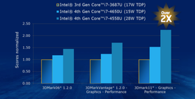 Forholdet Intel hevder grafikkbiten i Haswell vil ha, sammenlignet med Ivy Bridge.