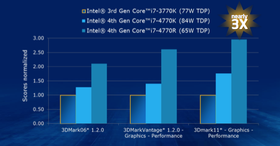 Forholdet Intel hevder grafikkbiten i Haswell vil ha, sammenlignet med Ivy Bridge.