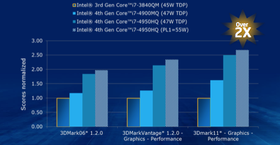 Forholdet Intel hevder grafikkbiten i Haswell vil ha, sammenlignet med Ivy Bridge.