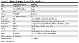 Spesifikasjonslisten til den nye Nexus 7-modellen, ifølge KGI Securities. (Klikk for større bilde).